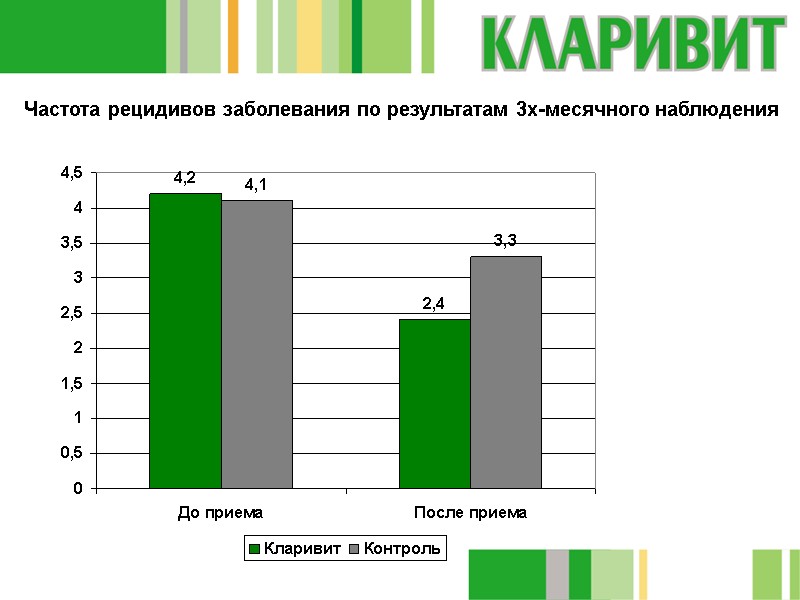 Частота рецидивов заболевания по результатам 3х-месячного наблюдения